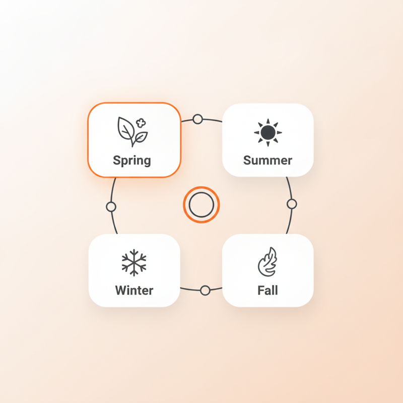 A four-season cycle for multifamily marketing: spring leasing, summer move-ins, fall renewals, and winter brand awareness.