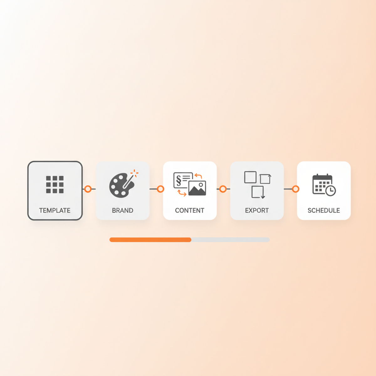 A five-step horizontal workflow: pick template, auto-apply brand, swap copy and media, export all formats, schedule.
